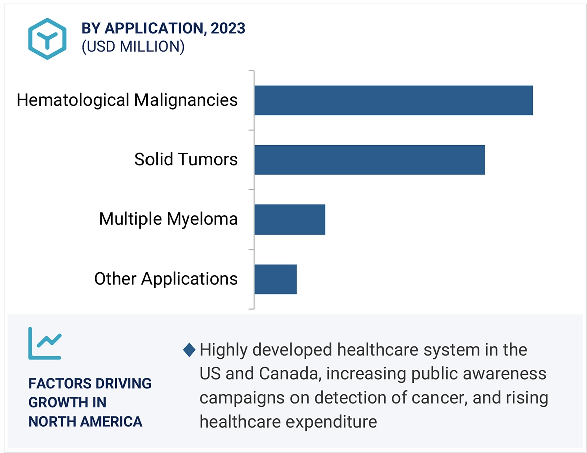 Minimal Residual Disease Market