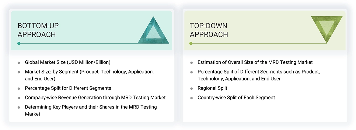 Minimal Residual Disease Market