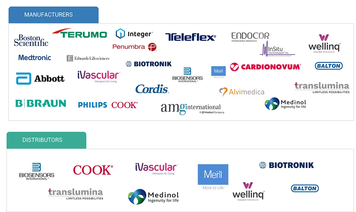 Interventional Cardiology Devices Market 