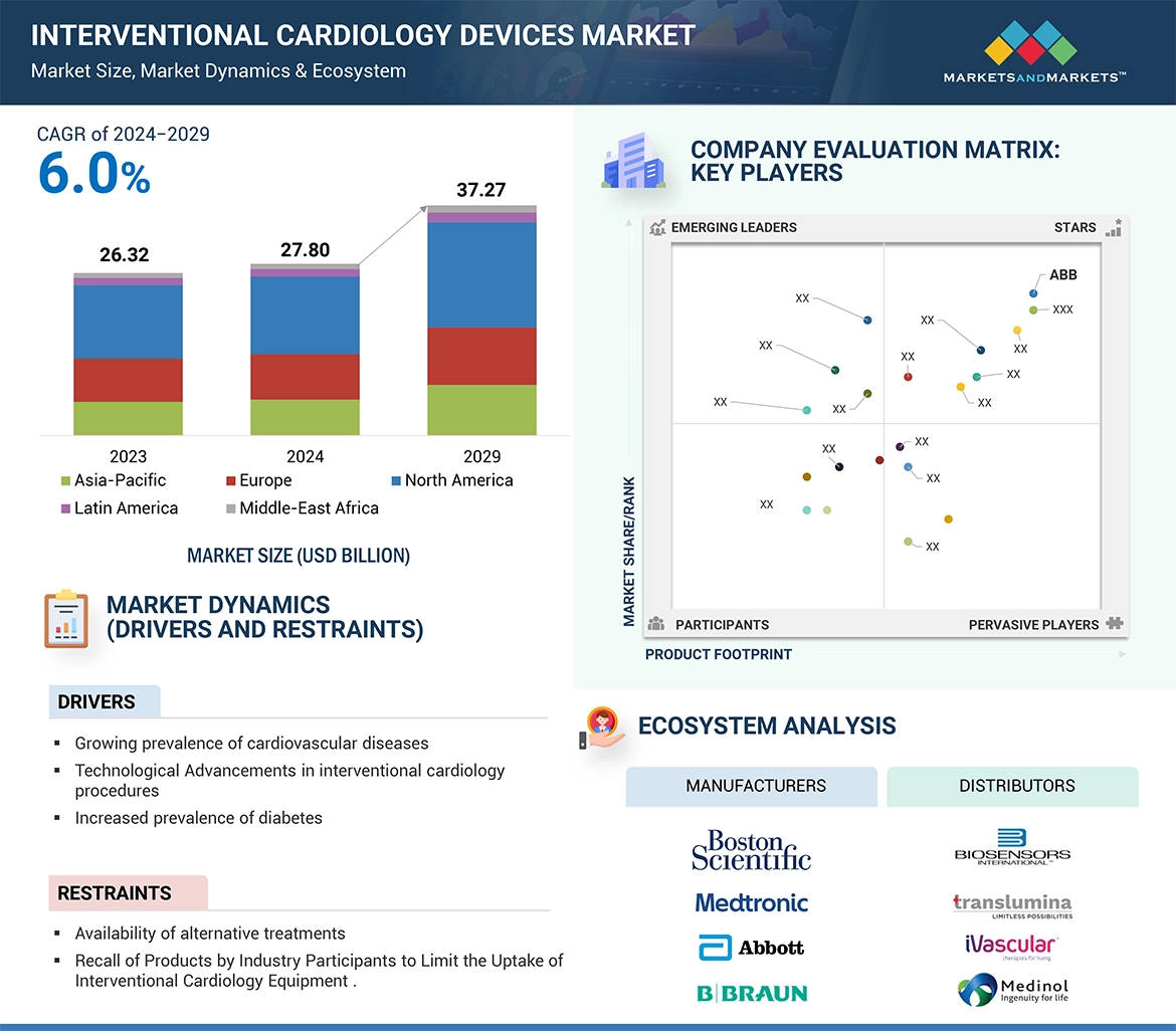 Interventional Cardiology Devices Market 