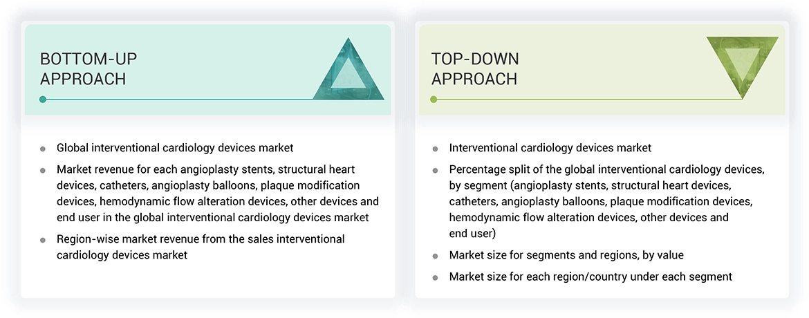 Interventional Cardiology Devices Market 