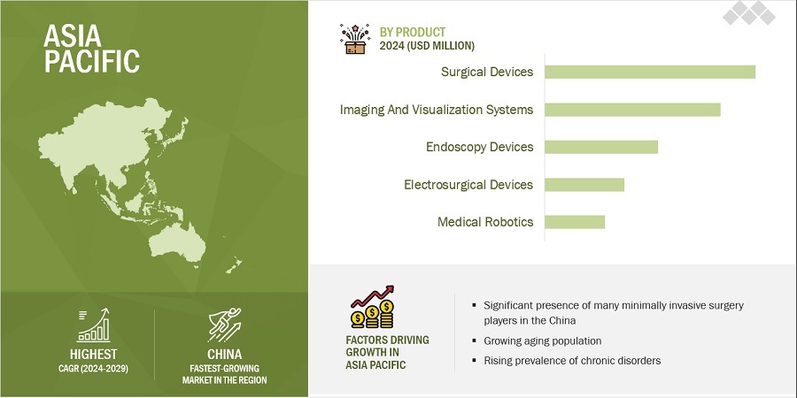 Minimally Invasive Surgery Market by Region