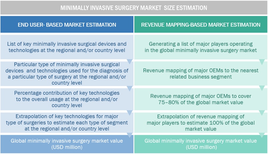 Minimally Invasive Surgery Market Size, and Share 