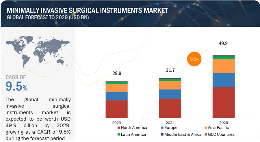 Minimally  Invasive Surgical Instruments Market