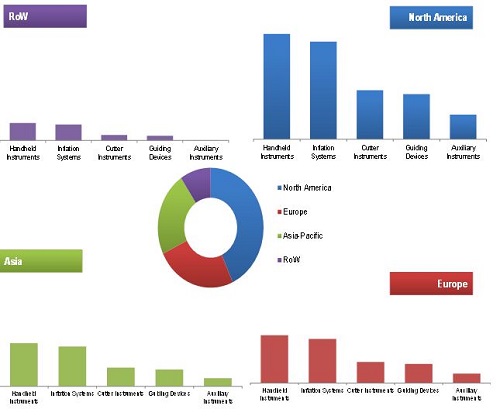 Minimally Invasive Surgical Instruments Market by Application, Product ...