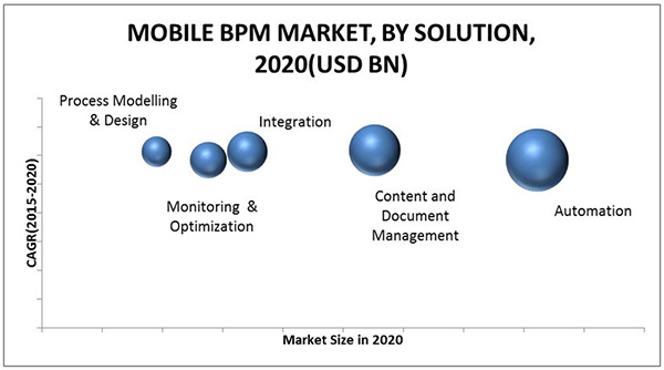 Mobile BPM Market