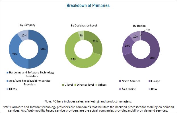 Mobility on Demand Market by Service Type, Data Service, Region - 2025 ...