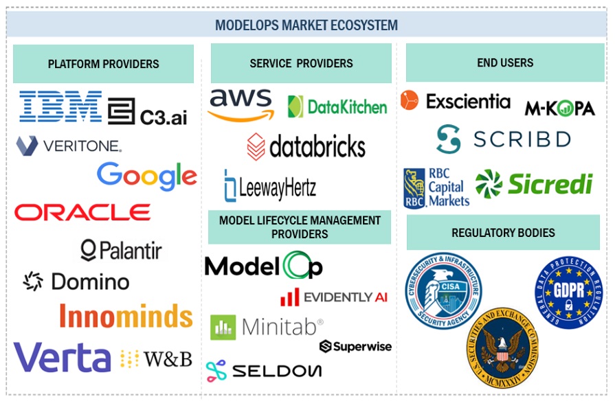Top Companies in ModelOps Market Market