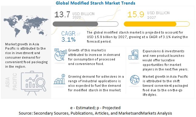 Modified Starch Market Growth Size Share And Industry Forecasts Upto 2025 Covid 19 Impact On Modified Starch Market Marketsandmarkets