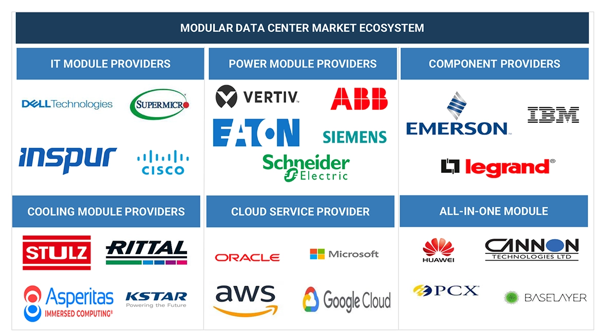 Top Companies in Modular Data Center Market 