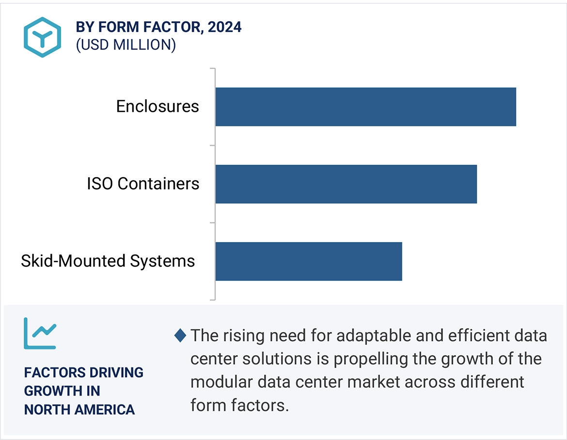 Modular Data Center Market Size and Share