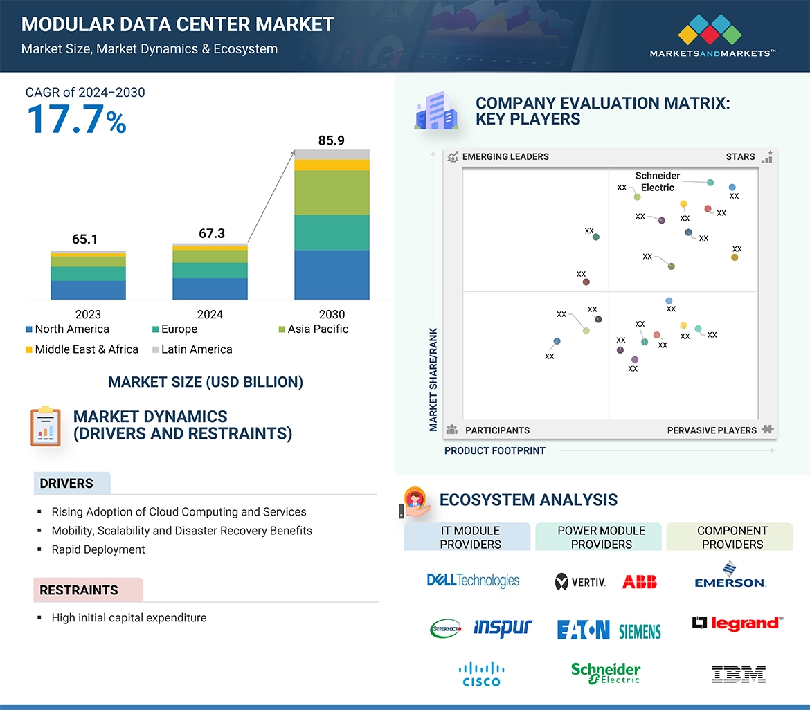 Modular Data Center Market