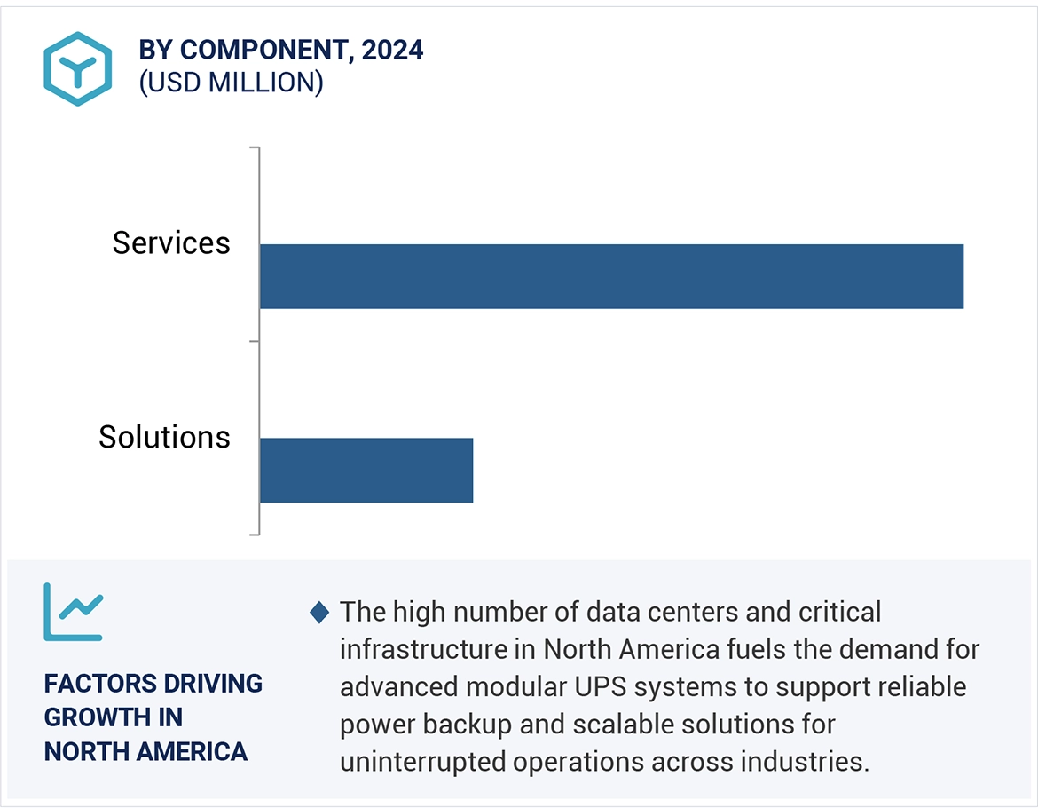 Modular UPS Market Size and Share