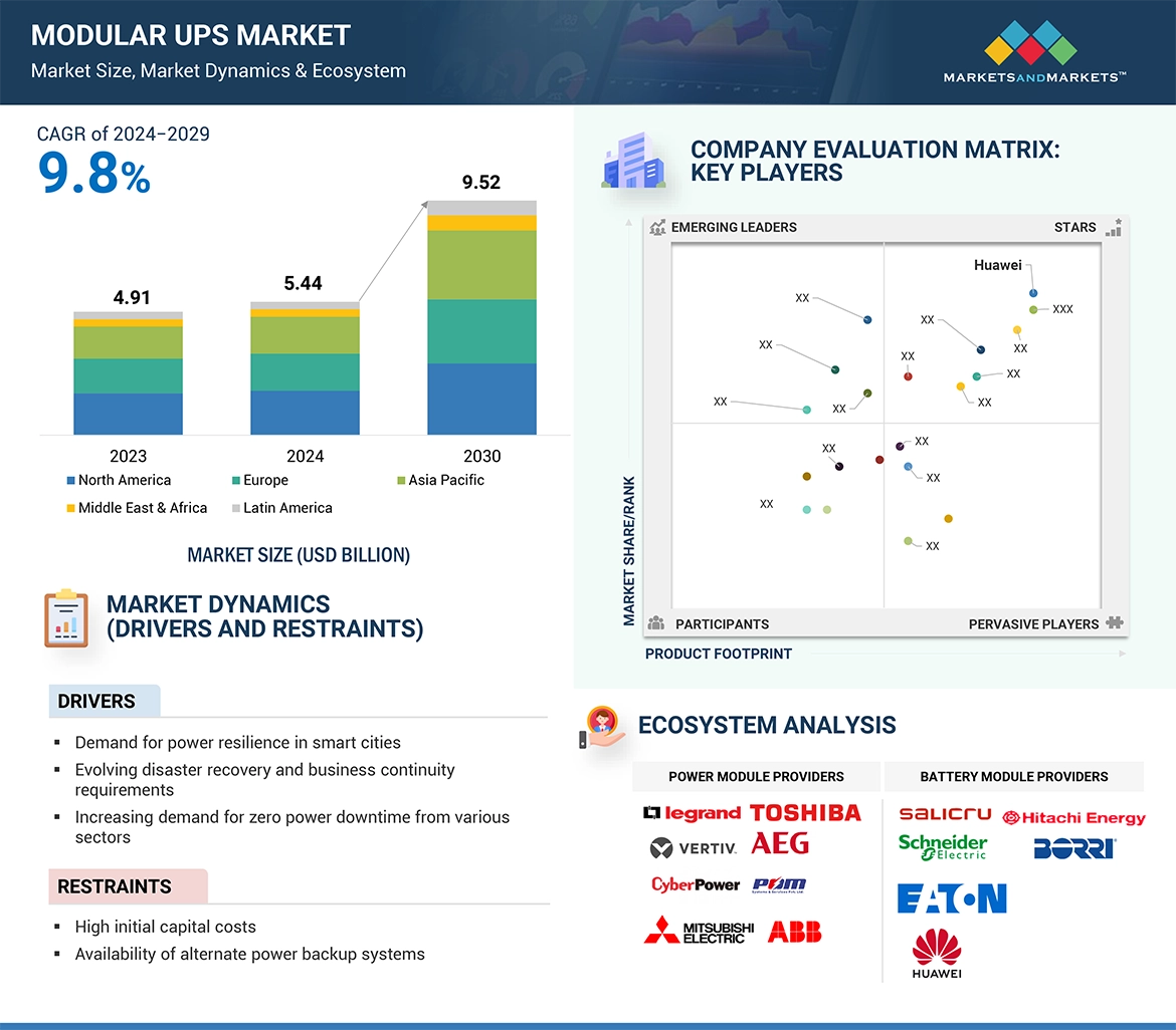 Modular UPS Market