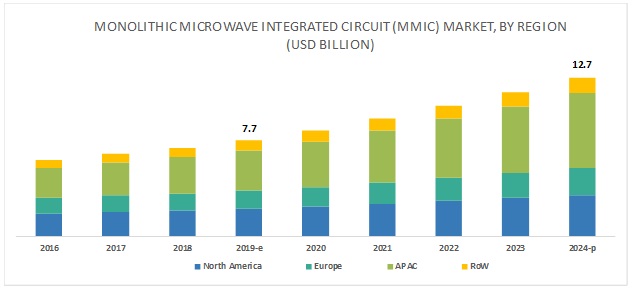 Monolithic Microwave IC Market Size, Growth, Trend and Forecast to 2024 ...