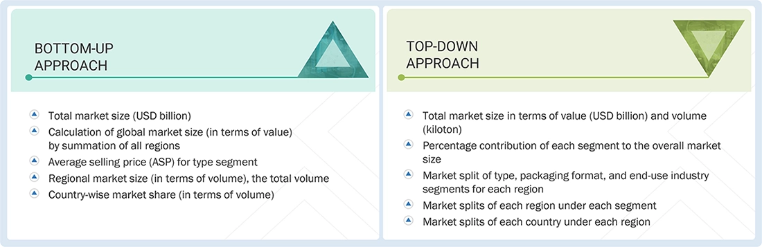 Monomaterial Packaging Films Market Top Down and Bottom Up Approach Monomaterial Packaging Films Market Top Down and Bottom Up Approach