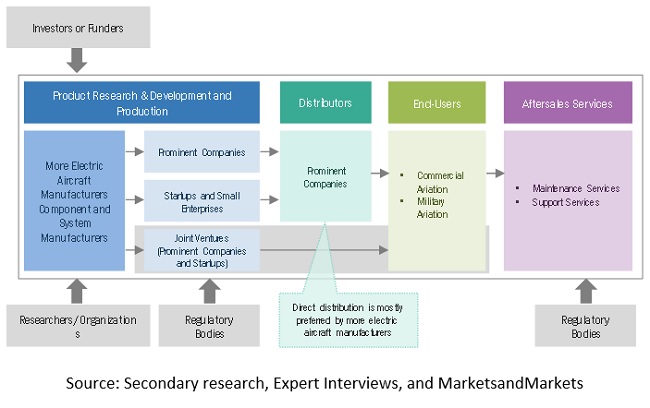 More Electric Aircraft Market | Industry Analysis and Market Forecast ...