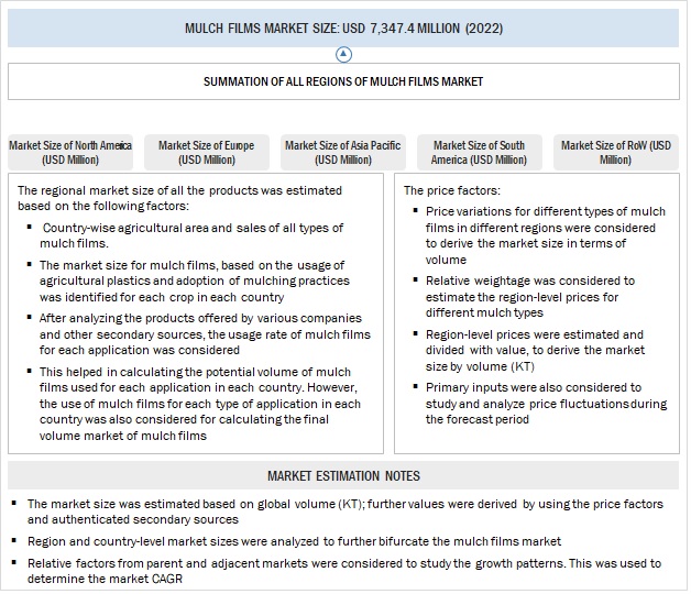 Mulch Films Market Bottom-Up Approach