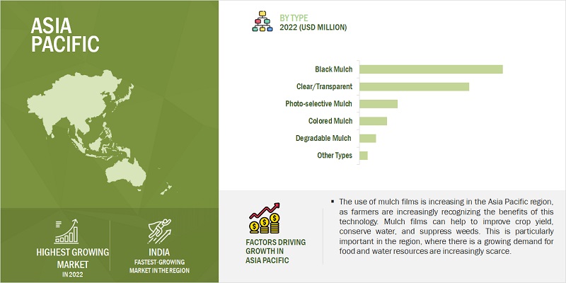 Mulch Films Market by Region