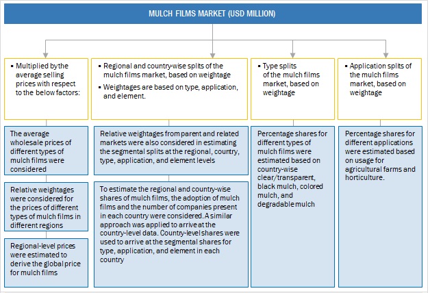 Mulch Films Market Top-Down Approach