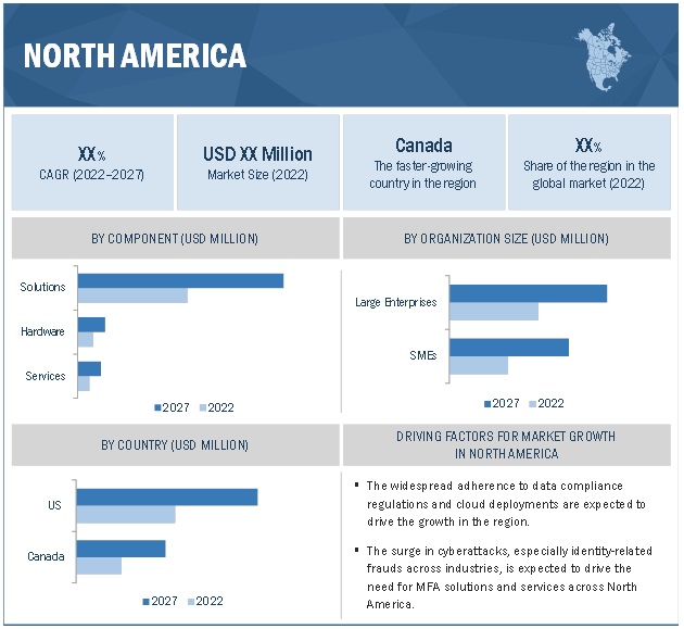 Multi-Factor Authentication Market by Region