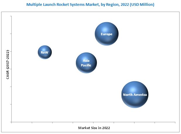 Multiple Launch Rocket Systems (MLRS) Market