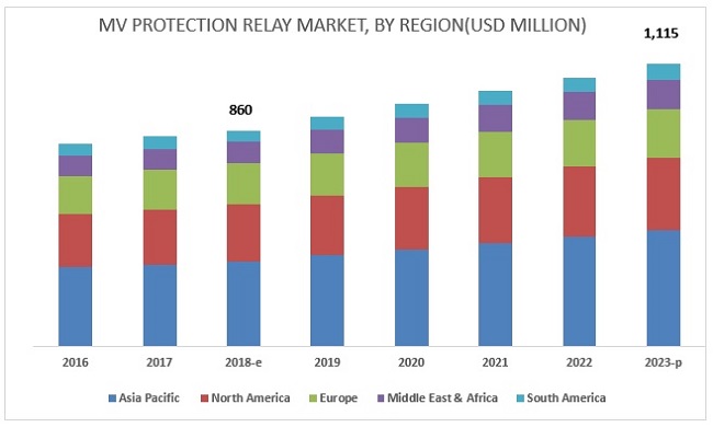 MV Protection Relay Market