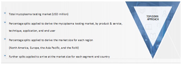 Mycoplasma Testing Market Global Forecast To 25 Marketsandmarkets