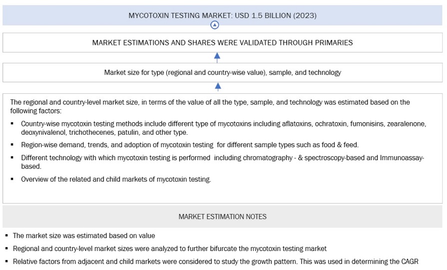 Mycotoxin Testing Market Bottom Up Approach