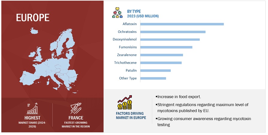 North American Mycotoxin Testing Market Size, and Share