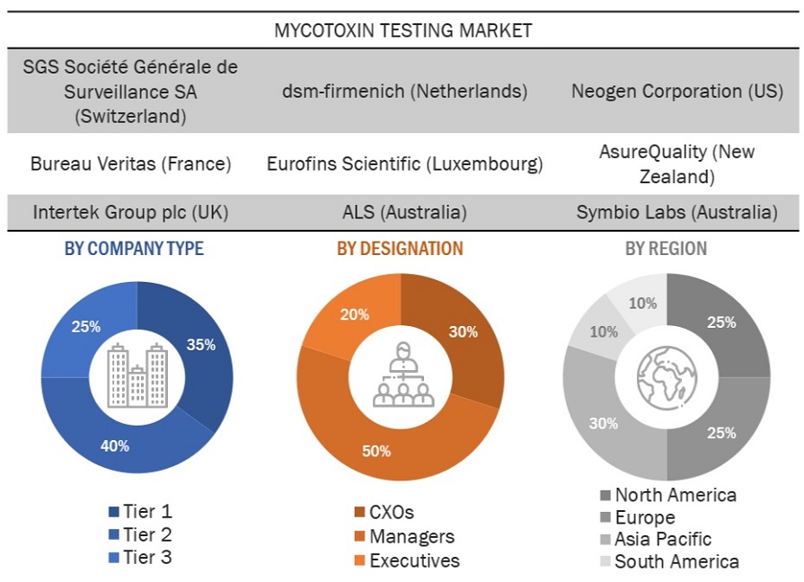 Mycotoxin Testing Market Size, and Share