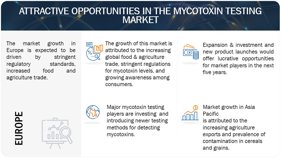 Mycotoxin Testing Market Opportunities