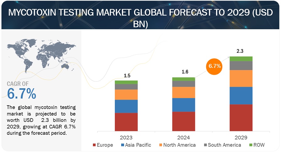 Mycotoxin Testing Market