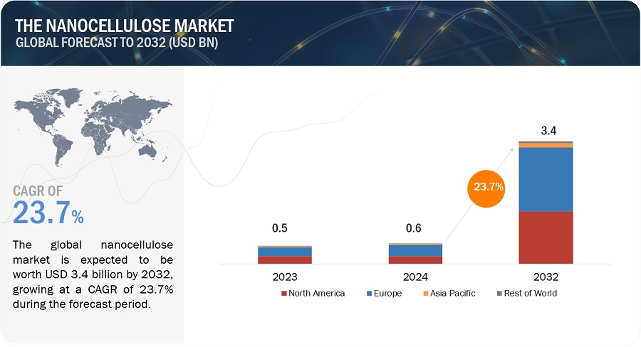 Nanocellulose Market