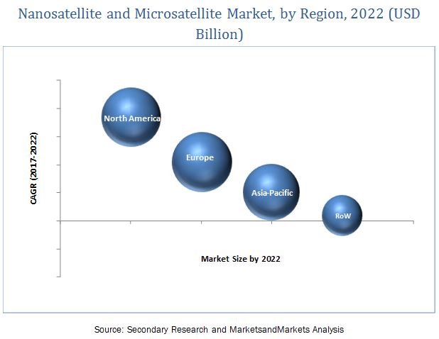 Nanosatellite and Microsatellite Market