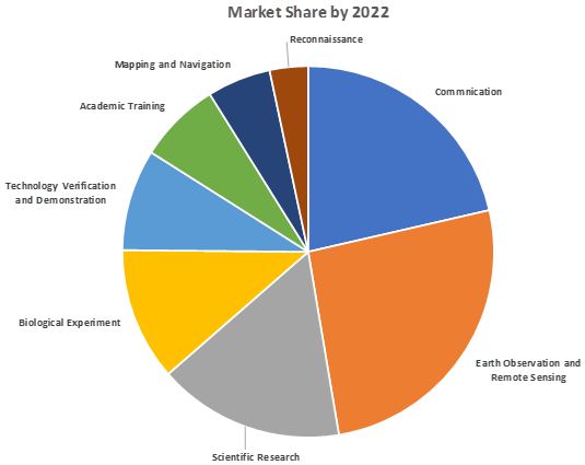 Nanosatellite and Microsatellite Market