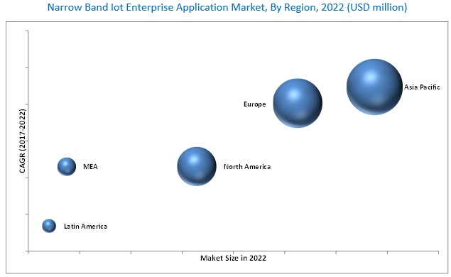 Narrowband IoT (NB-IoT) Enterprise Application Market