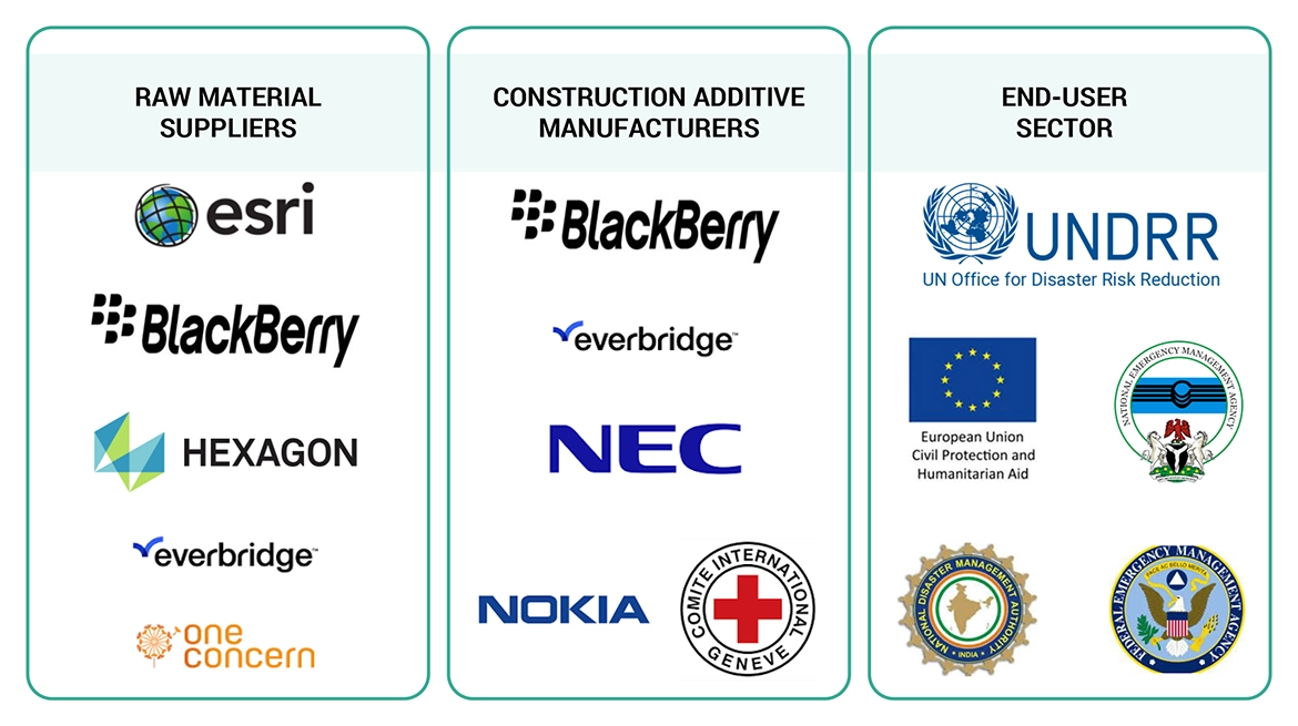 Top Companies in Natural Disaster Management Market 