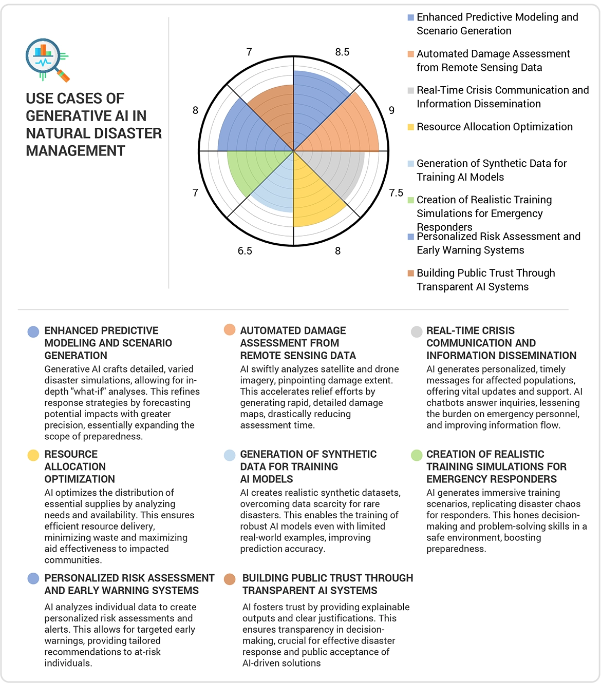 Natural Disaster Management Market Impact