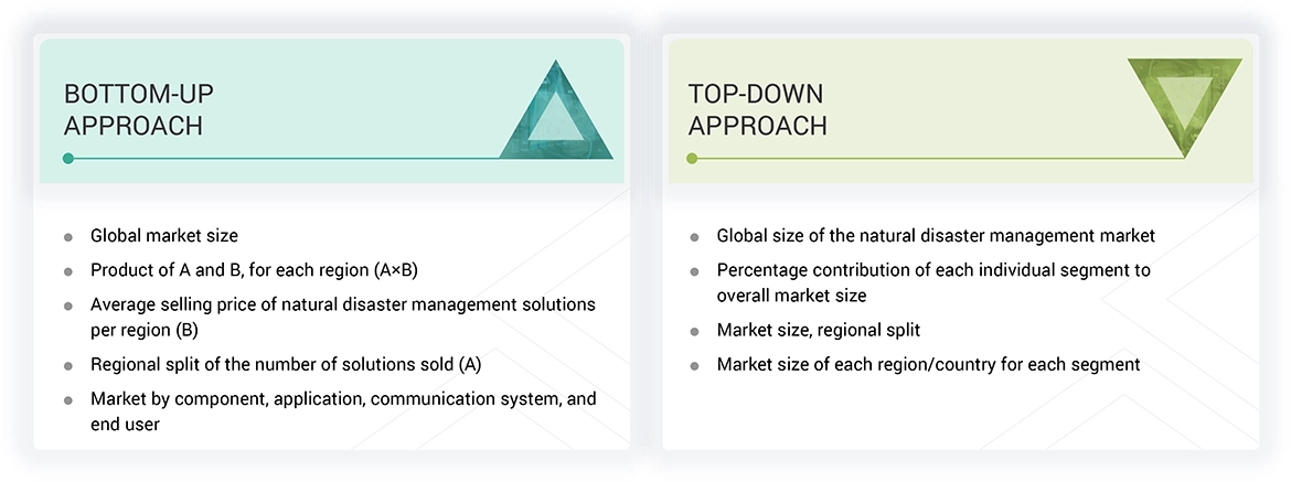 Natural Disaster Management Market Top Down and Bottom Up Approach