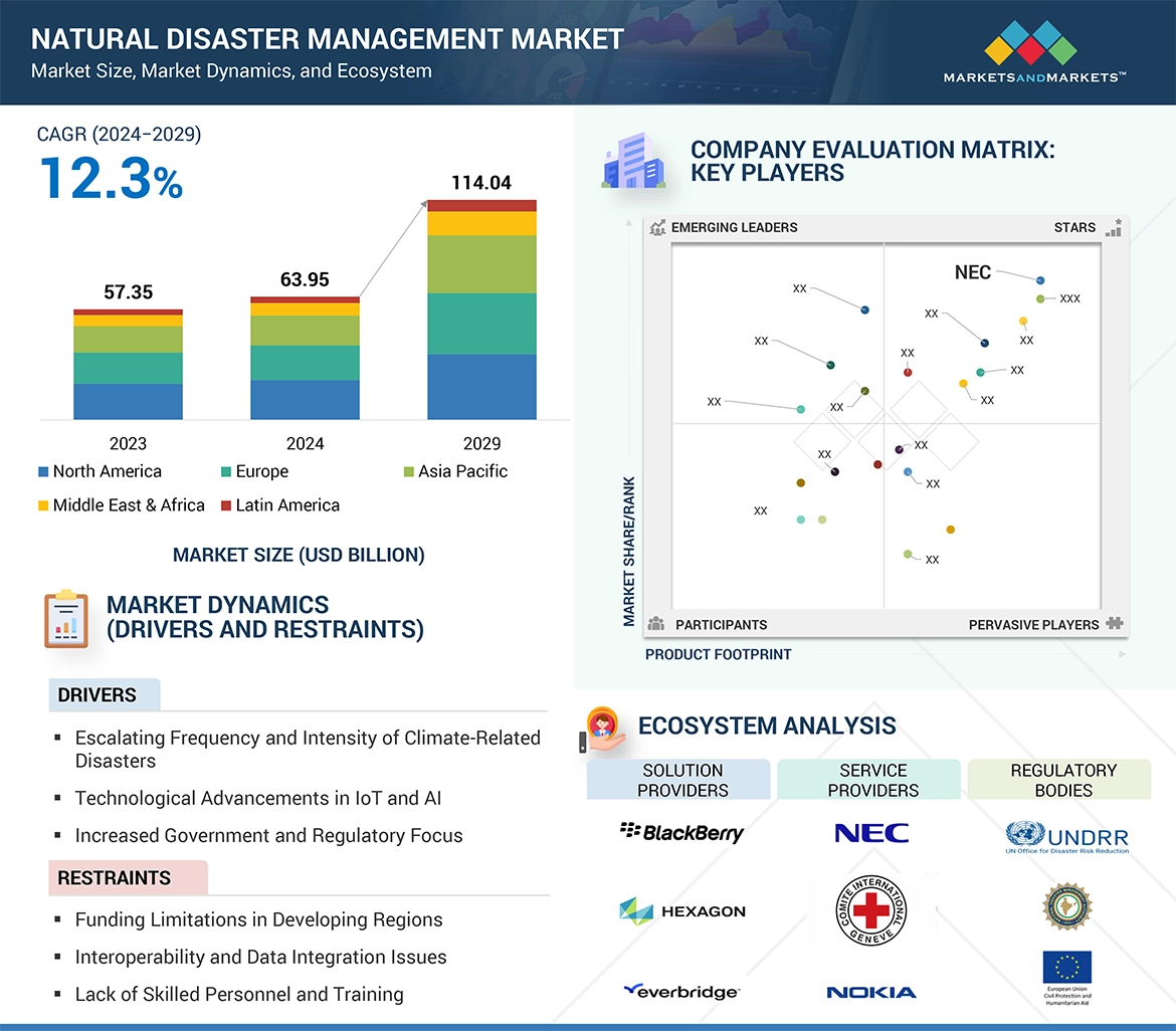 Natural Disaster Management Market