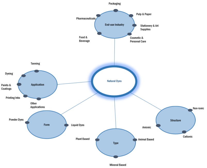 Natural Dyes  Market Ecosystem