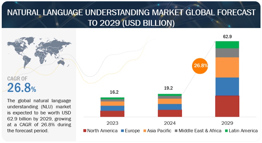 Natural Language Understanding (NLU) Market 