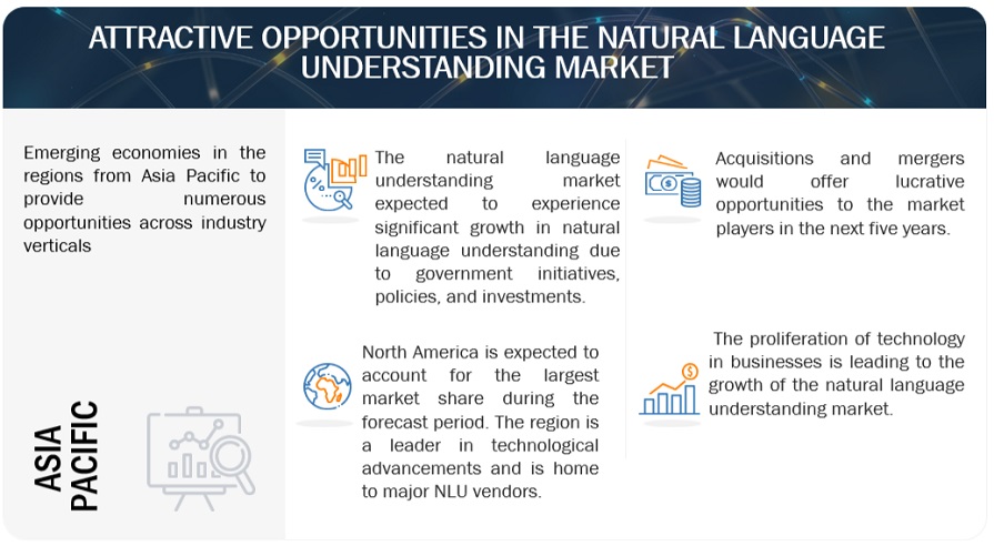 Natural Language Understanding (NLU) Market  Opportunities