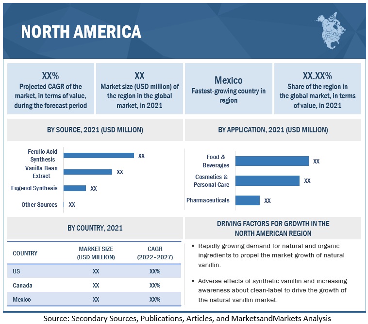 Natural Vanillin Market in North America Region