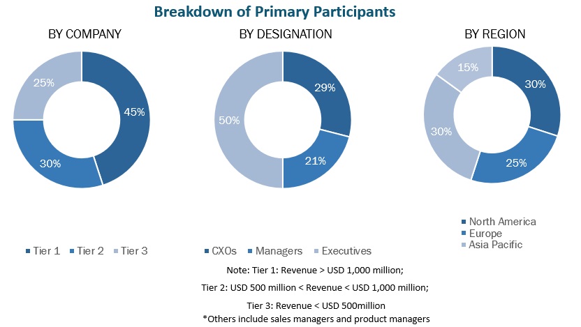 Natural Vanillin Market Primary Respondents