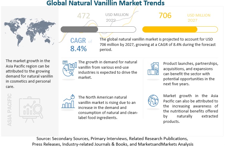 Natural Vanillin Market