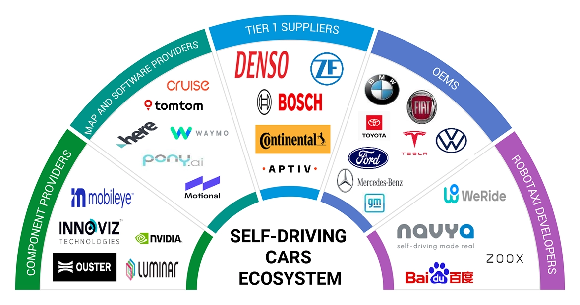 Top Companies in Self-driving Cars Market 