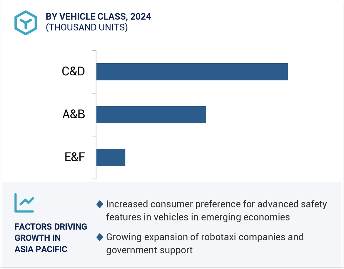 Self-driving Cars Market Size and Share