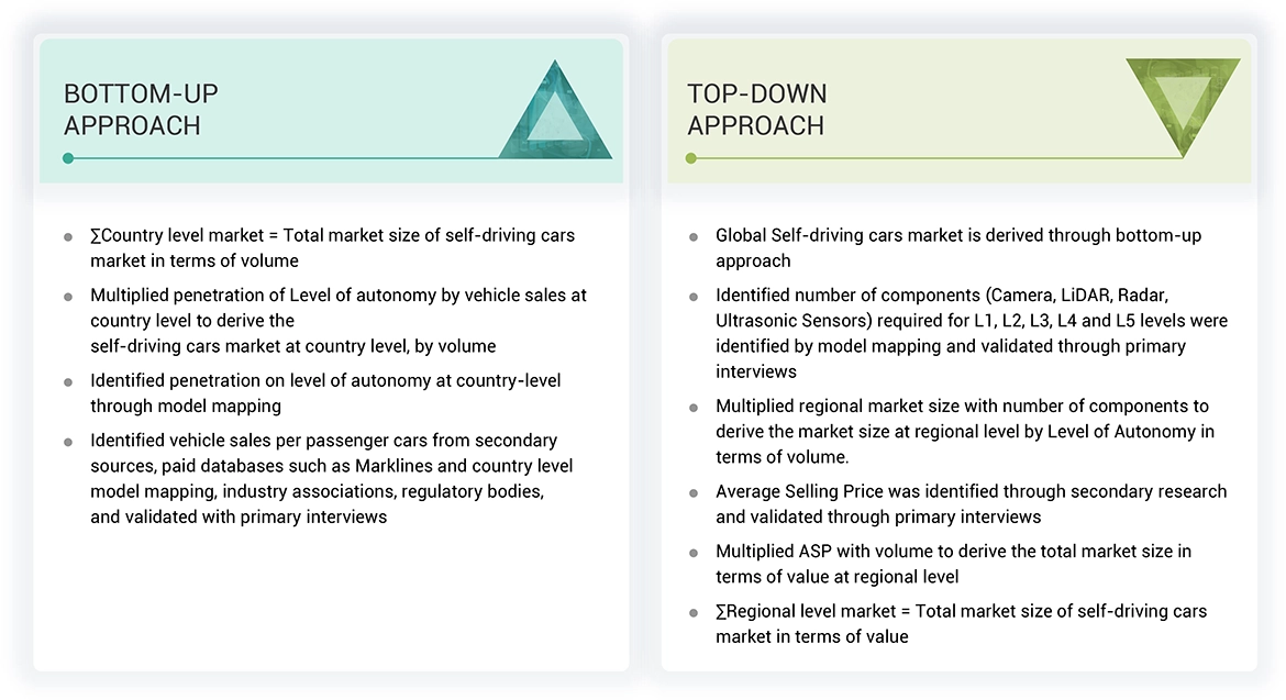 Self-driving Cars Market Top Down and Bottom Up Approach